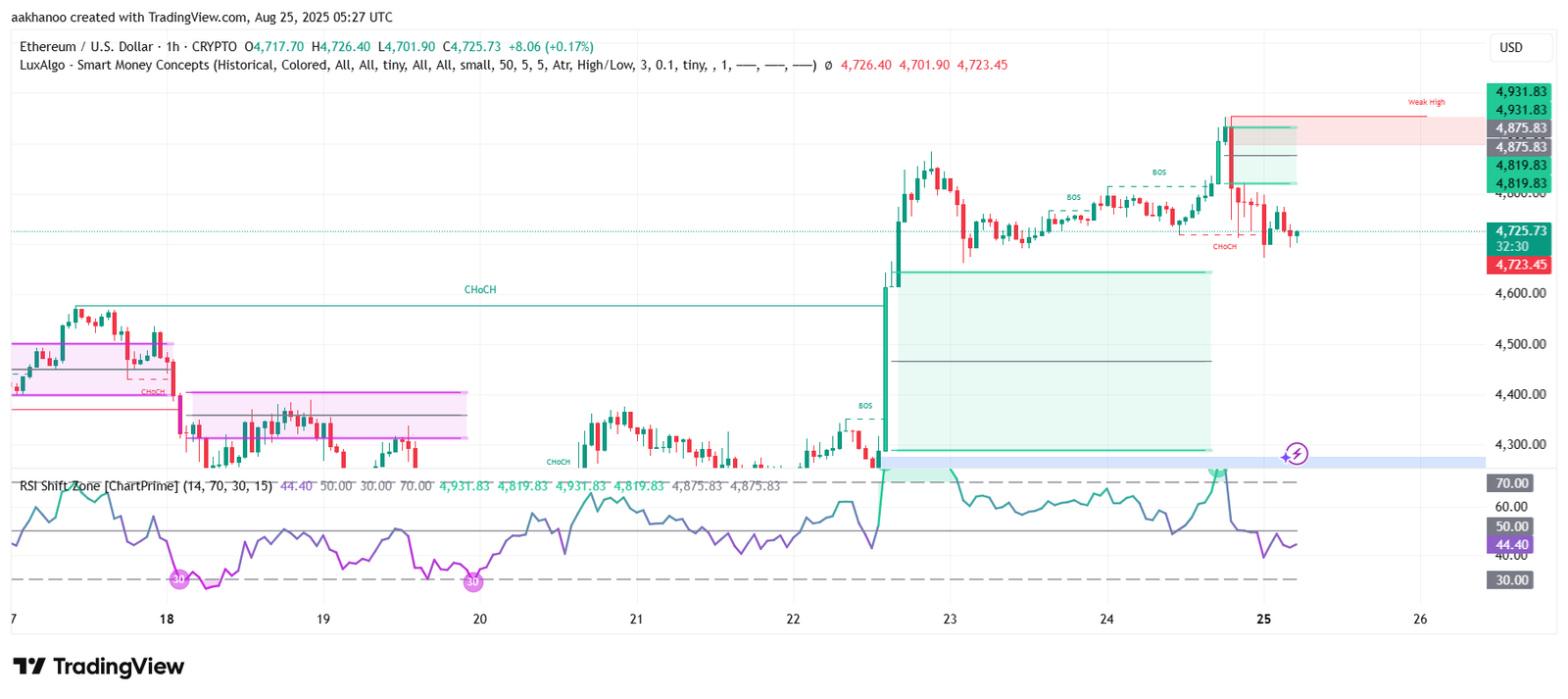 support and resistance